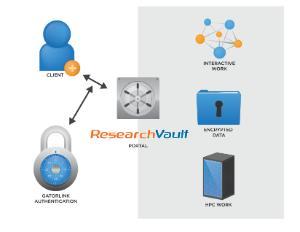 Diagram of basic dataflow for ResVault